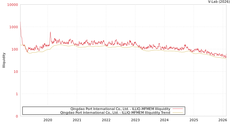 graph of Qingdao Port International Co., Ltd. ILLIQ-MFMEM