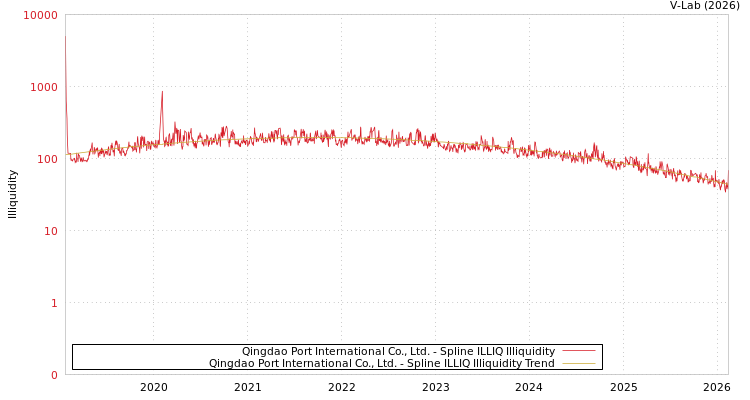 graph of Qingdao Port International Co., Ltd. ILLIQ-SMEM
