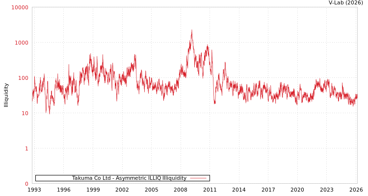 graph of Takuma Co Ltd ILLIQ-AMEM