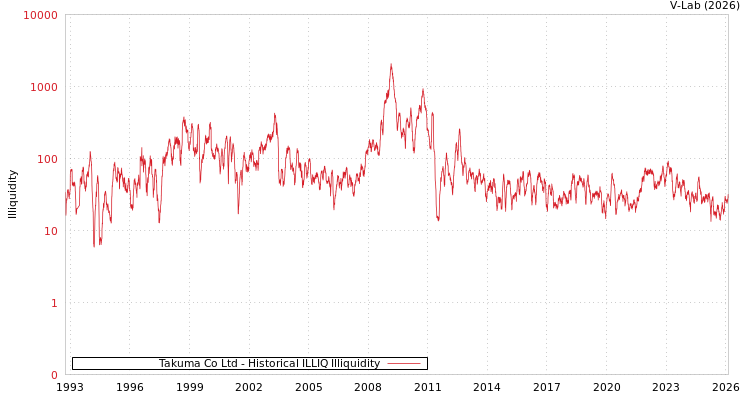 graph of Takuma Co Ltd ILLIQ-HIST