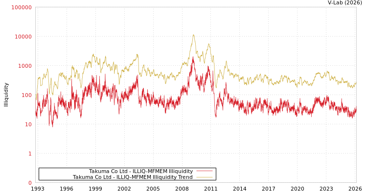 graph of Takuma Co Ltd ILLIQ-MFMEM
