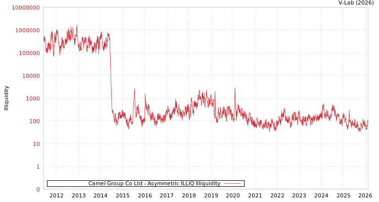 graph of Camel Group Co Ltd ILLIQ-AMEM