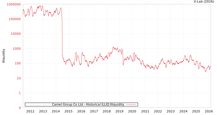 graph of Camel Group Co Ltd ILLIQ-HIST