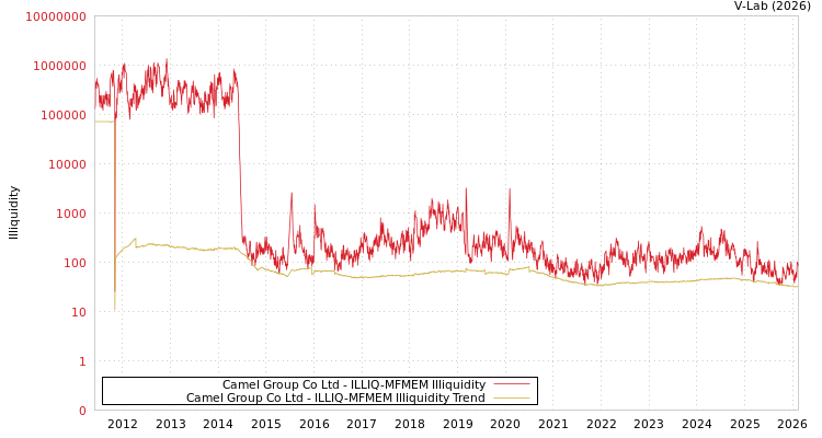 graph of Camel Group Co Ltd ILLIQ-MFMEM
