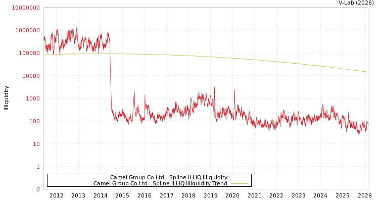 graph of Camel Group Co Ltd ILLIQ-SMEM