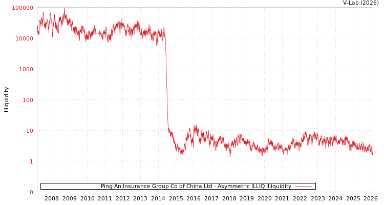 graph of Ping An Insurance Group Co of China Ltd ILLIQ-AMEM
