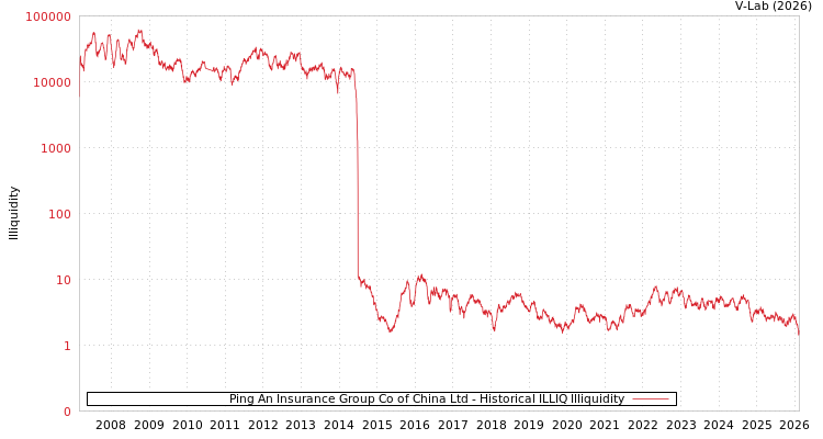graph of Ping An Insurance Group Co of China Ltd ILLIQ-HIST