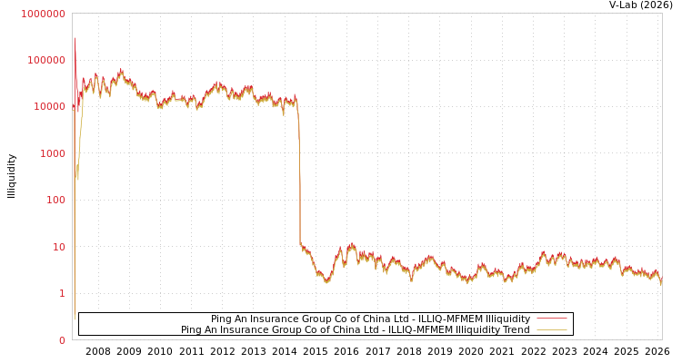 graph of Ping An Insurance Group Co of China Ltd ILLIQ-MFMEM