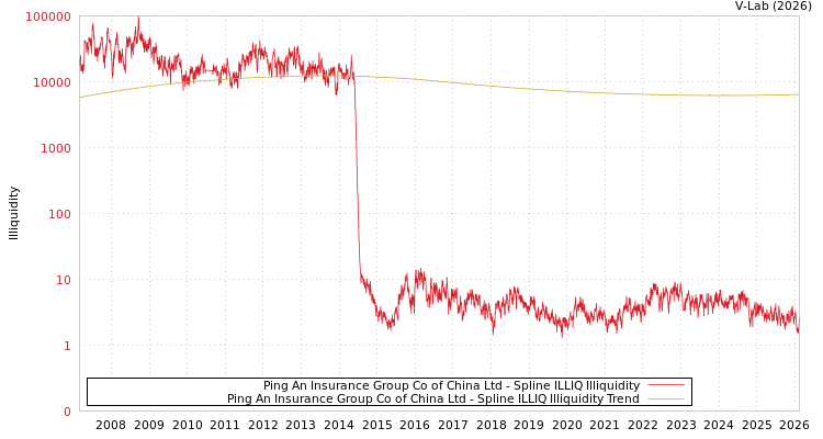 graph of Ping An Insurance Group Co of China Ltd ILLIQ-SMEM