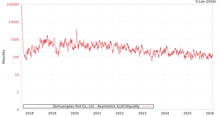 graph of Qinhuangdao Port Co., Ltd. ILLIQ-AMEM
