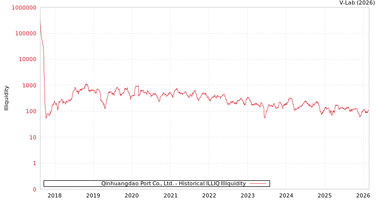 graph of Qinhuangdao Port Co., Ltd. ILLIQ-HIST