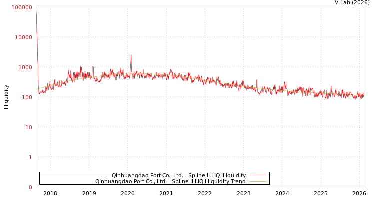 graph of Qinhuangdao Port Co., Ltd. ILLIQ-SMEM