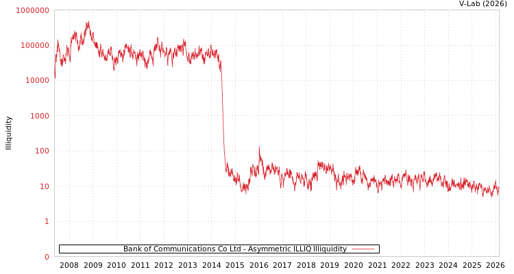 graph of Bank of Communications Co Ltd ILLIQ-AMEM