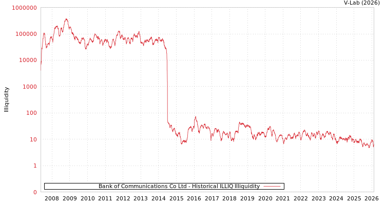 graph of Bank of Communications Co Ltd ILLIQ-HIST