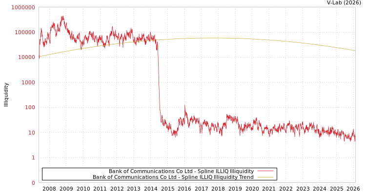 graph of Bank of Communications Co Ltd ILLIQ-SMEM