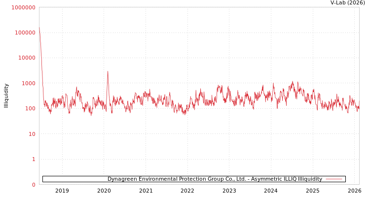 graph of Dynagreen Environmental Protection Group Co., Ltd. ILLIQ-AMEM