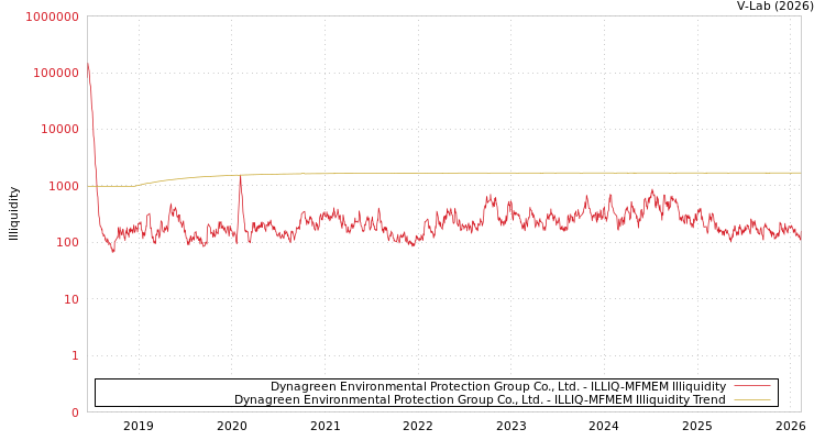 graph of Dynagreen Environmental Protection Group Co., Ltd. ILLIQ-MFMEM