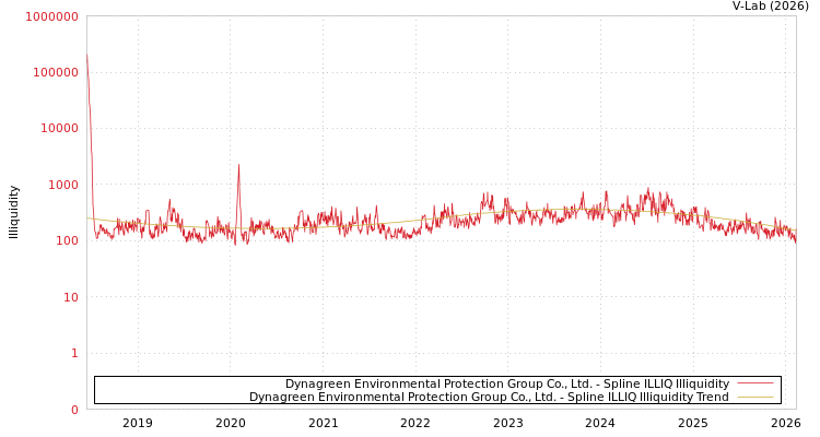graph of Dynagreen Environmental Protection Group Co., Ltd. ILLIQ-SMEM