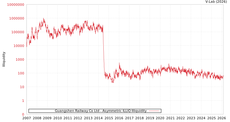 graph of Guangshen Railway Co Ltd ILLIQ-AMEM