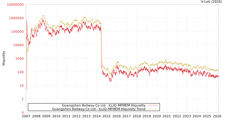 graph of Guangshen Railway Co Ltd ILLIQ-MFMEM