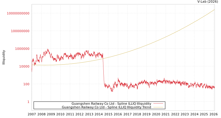 graph of Guangshen Railway Co Ltd ILLIQ-SMEM