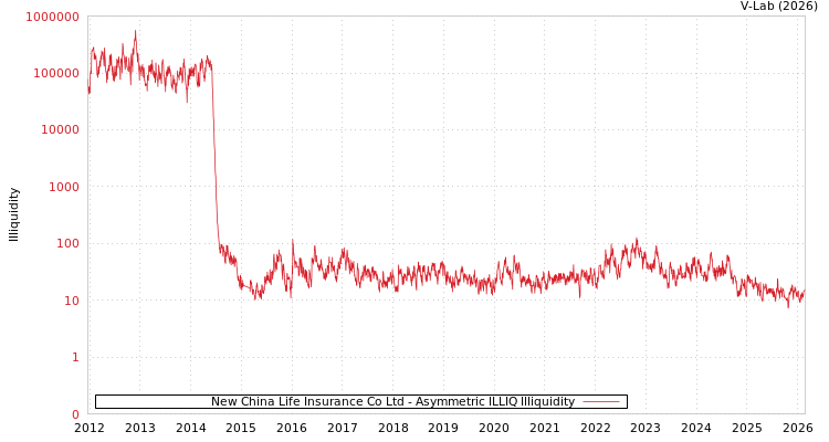 graph of New China Life Insurance Co Ltd ILLIQ-AMEM