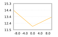 Impact of return on liquidity tomorrow
