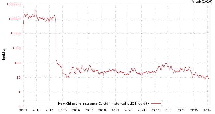 graph of New China Life Insurance Co Ltd ILLIQ-HIST