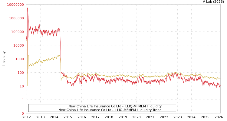 graph of New China Life Insurance Co Ltd ILLIQ-MFMEM