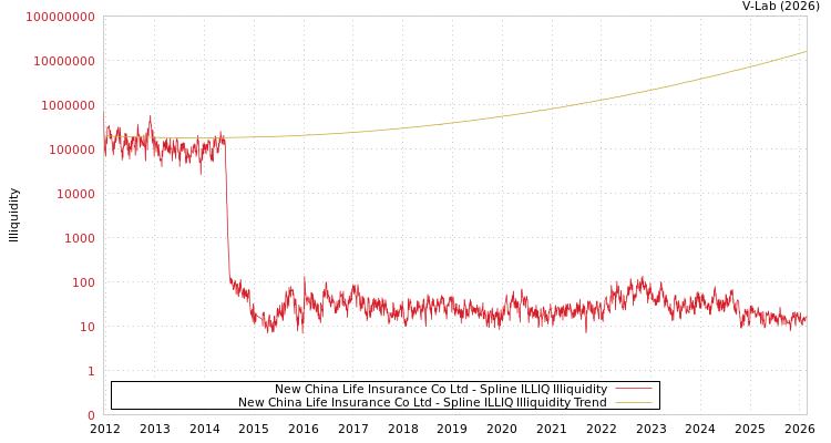 graph of New China Life Insurance Co Ltd ILLIQ-SMEM