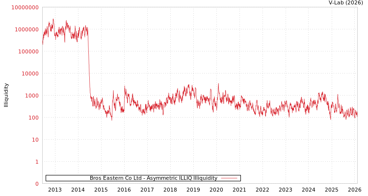 graph of Bros Eastern Co Ltd ILLIQ-AMEM