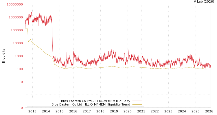 graph of Bros Eastern Co Ltd ILLIQ-MFMEM
