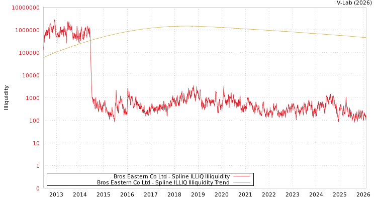 graph of Bros Eastern Co Ltd ILLIQ-SMEM