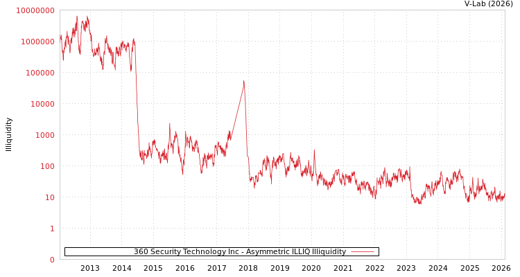 graph of 360 Security Technology Inc ILLIQ-AMEM