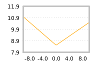 Impact of return on liquidity tomorrow