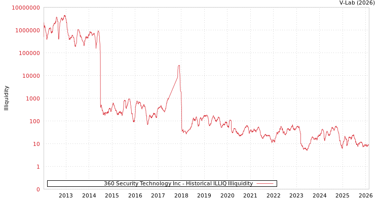 graph of 360 Security Technology Inc ILLIQ-HIST