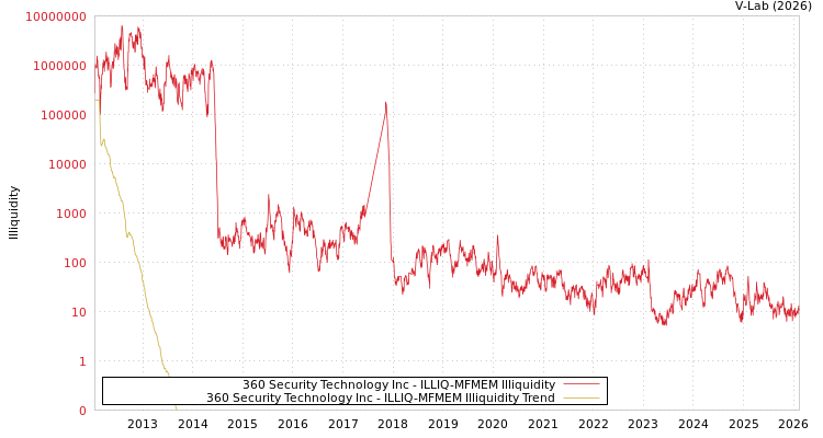 graph of 360 Security Technology Inc ILLIQ-MFMEM