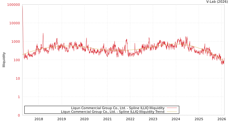 graph of Liqun Commercial Group Co., Ltd. ILLIQ-SMEM
