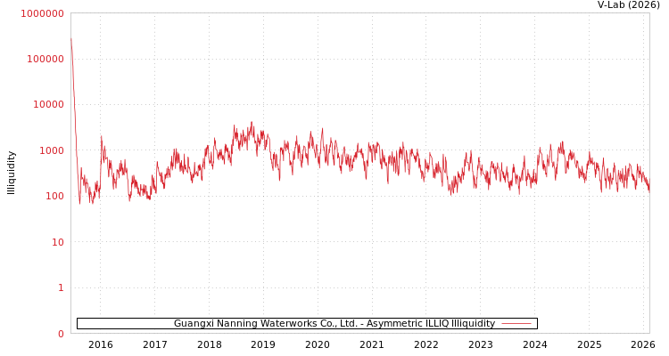 graph of Guangxi Nanning Waterworks Co., Ltd. ILLIQ-AMEM