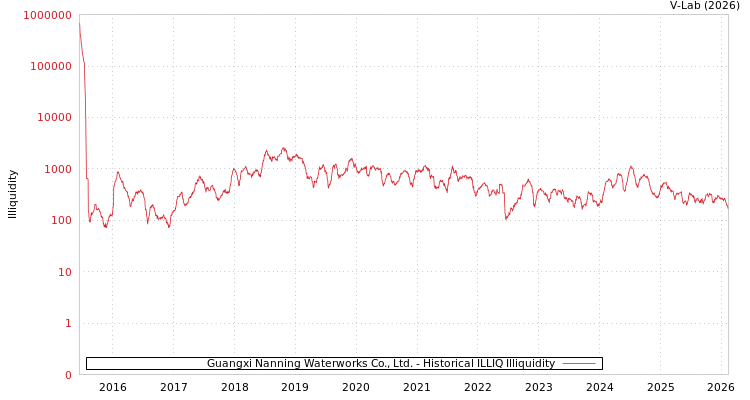 graph of Guangxi Nanning Waterworks Co., Ltd. ILLIQ-HIST
