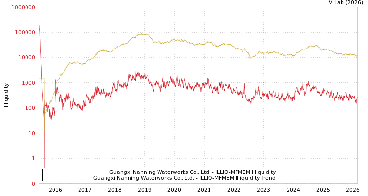 graph of Guangxi Nanning Waterworks Co., Ltd. ILLIQ-MFMEM