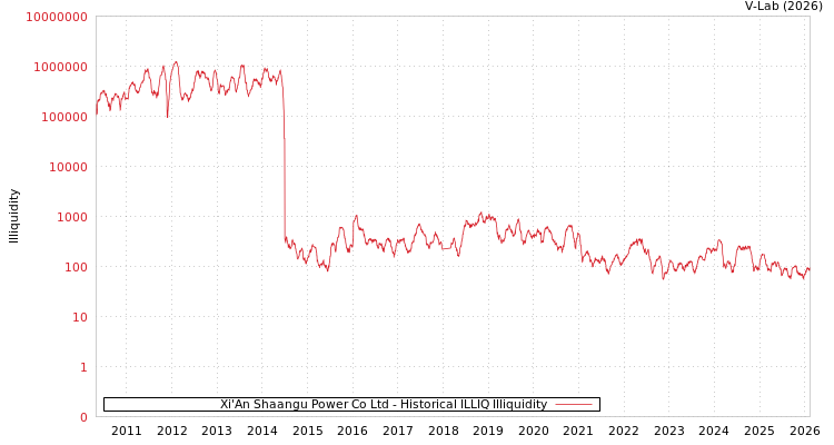 graph of Xi'An Shaangu Power Co Ltd ILLIQ-HIST
