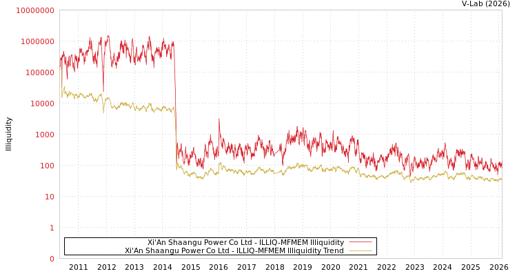 graph of Xi'An Shaangu Power Co Ltd ILLIQ-MFMEM