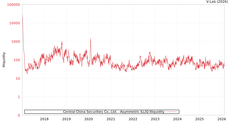graph of Central China Securities Co., Ltd. ILLIQ-AMEM