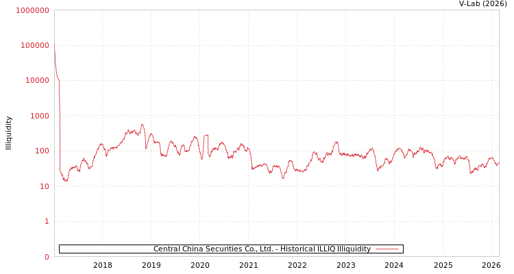 graph of Central China Securities Co., Ltd. ILLIQ-HIST