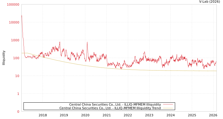 graph of Central China Securities Co., Ltd. ILLIQ-MFMEM