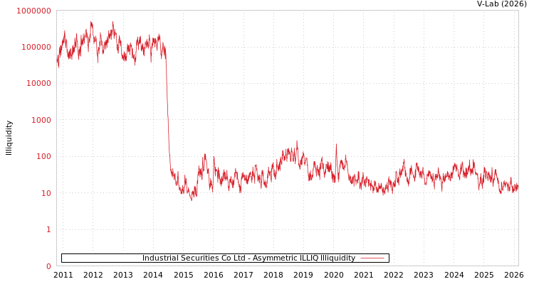 graph of Industrial Securities Co Ltd ILLIQ-AMEM