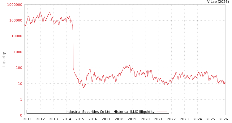 graph of Industrial Securities Co Ltd ILLIQ-HIST