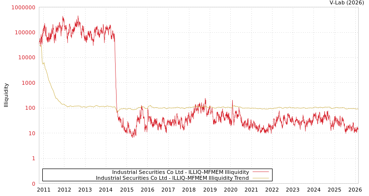 graph of Industrial Securities Co Ltd ILLIQ-MFMEM