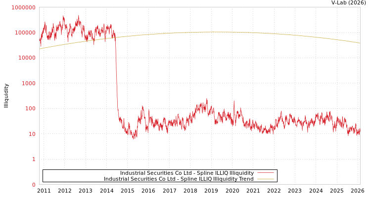 graph of Industrial Securities Co Ltd ILLIQ-SMEM
